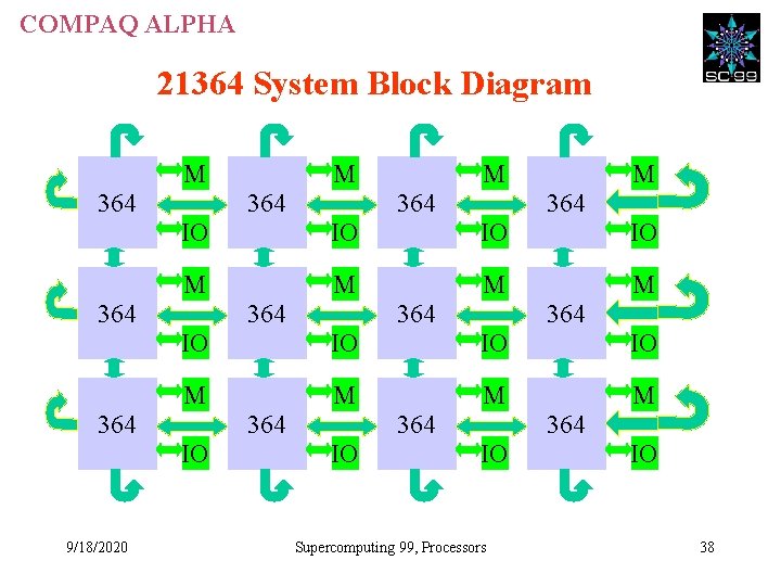 COMPAQ ALPHA 21364 System Block Diagram M 364 IO IO M M 364 364