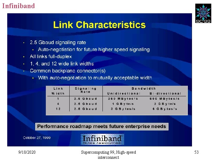 Infiniband 9/18/2020 Supercomputing 99, High-speed interconnect 53 