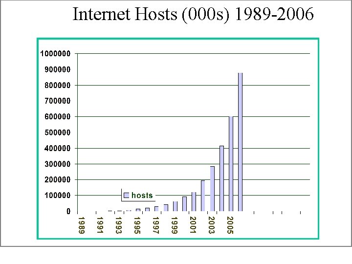 Internet Hosts (000 s) 1989 -2006 