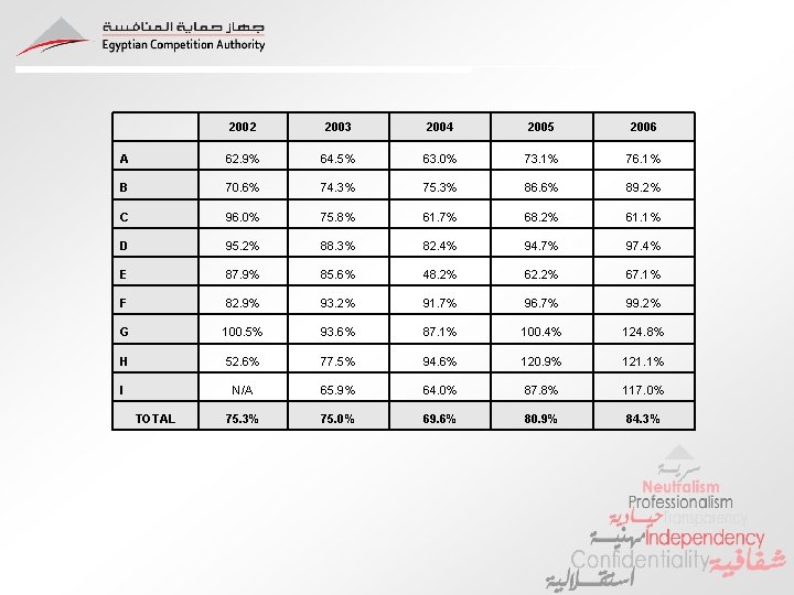 2002 2003 2004 2005 2006 A 62. 9% 64. 5% 63. 0% 73. 2002 2003 2004 2005 2006 A 62. 9% 64. 5% 63. 0% 73.