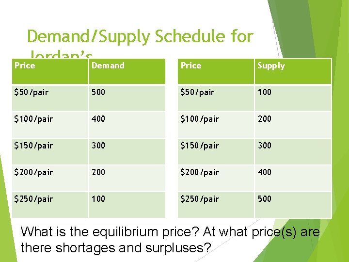 Demand/Supply Schedule for Jordan’s. Demand Price Supply $50/pair 500 $50/pair 100 $100/pair 400 $100/pair