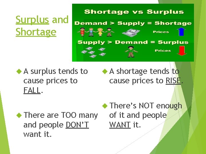 Surplus and Shortage A surplus tends to cause prices to FALL. A shortage tends