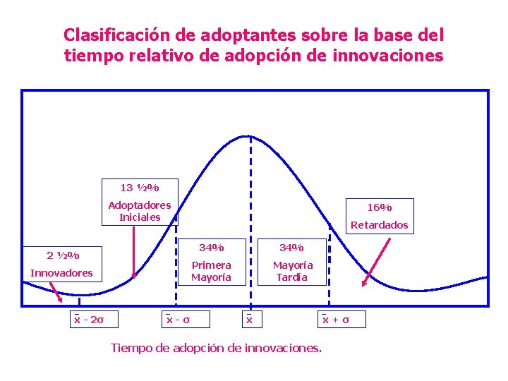 Clasificación de adoptantes sobre la base del tiempo relativo de adopción de innovaciones 13