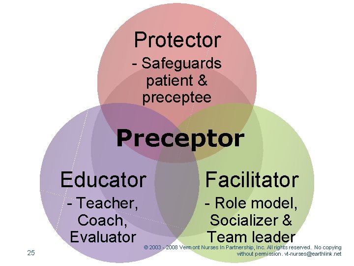 Protector - Safeguards patient & preceptee Preceptor 25 Educator Facilitator - Teacher, Coach, Evaluator