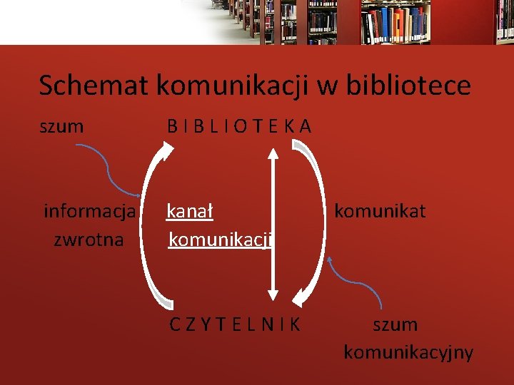 Schemat komunikacji w bibliotece szum BIBLIOTEKA informacja zwrotna kanał komunikacji CZYTELNIK komunikat szum komunikacyjny