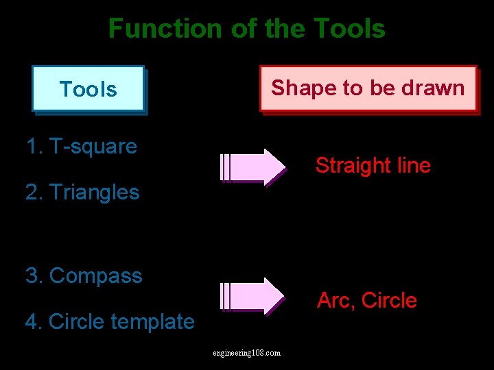 Function of the Tools Shape to be drawn 1. T-square Straight line 2. Triangles