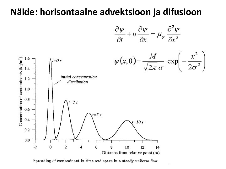 Näide: horisontaalne advektsioon ja difusioon 