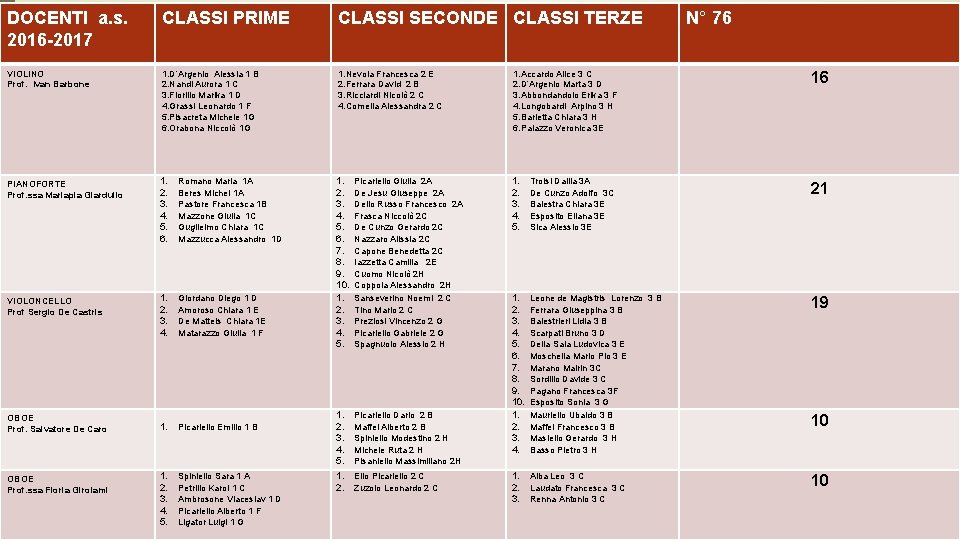 DOCENTI a. s. 2016 -2017 CLASSI PRIME CLASSI SECONDE CLASSI TERZE VIOLINO Prof. Ivan