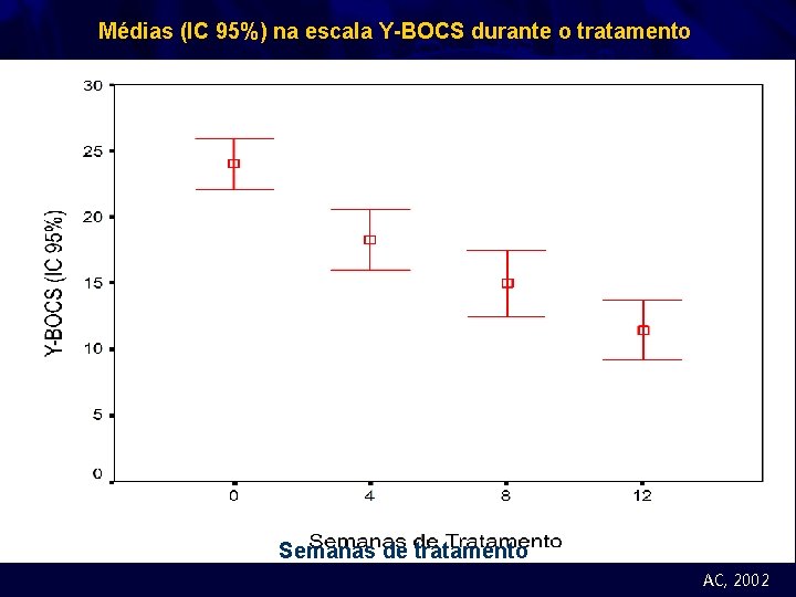 Médias (IC 95%) na escala Y-BOCS durante o tratamento Semanas de tratamento AC, 2002