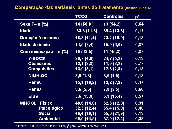Comparação das variáveis antes do tratamento (médias, DP e p) TCCG Controles p* Sexo