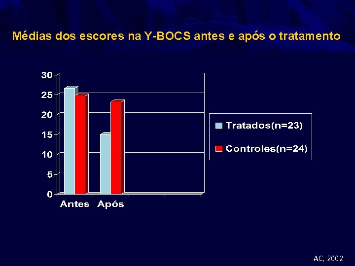 Médias dos escores na Y-BOCS antes e após o tratamento AC, 2002 