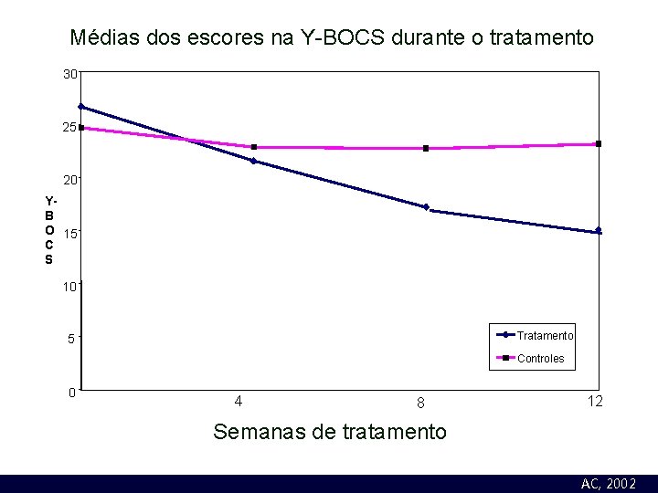 Médias dos escores na Y-BOCS durante o tratamento 30 25 20 YB O 15