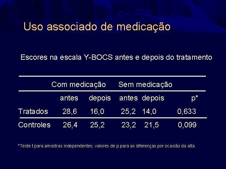 Uso associado de medicação Escores na escala Y-BOCS antes e depois do tratamento Com