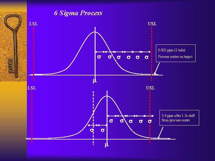 6 Sigma Process LSL USL 0. 002 ppm (2 tails) Process center on target