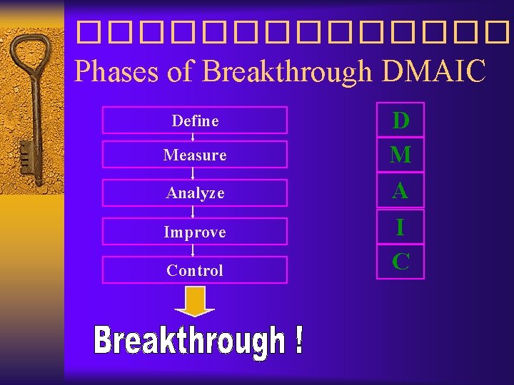 �������� Phases of Breakthrough DMAIC Define Measure Analyze Improve Control D M A I