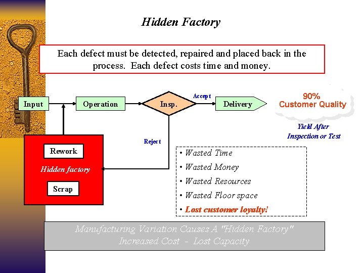 Hidden Factory Each defect must be detected, repaired and placed back in the process.