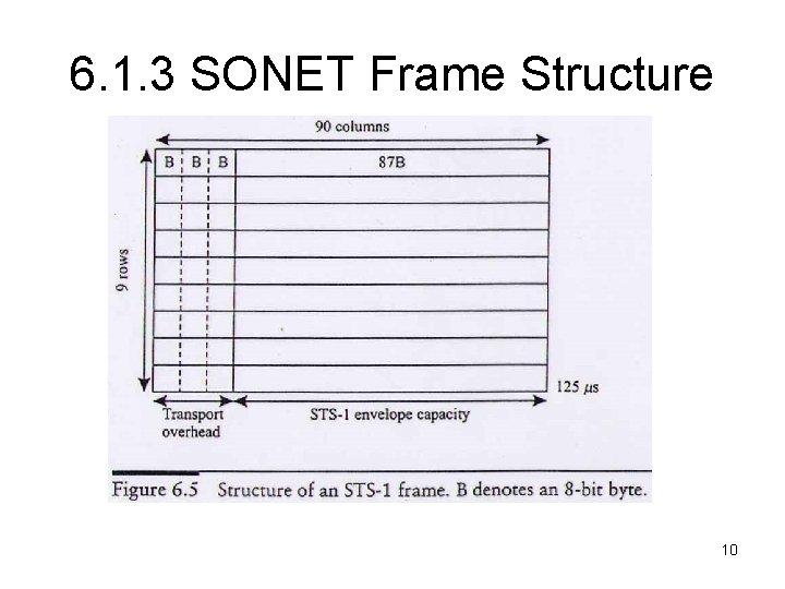 6. 1. 3 SONET Frame Structure 10 