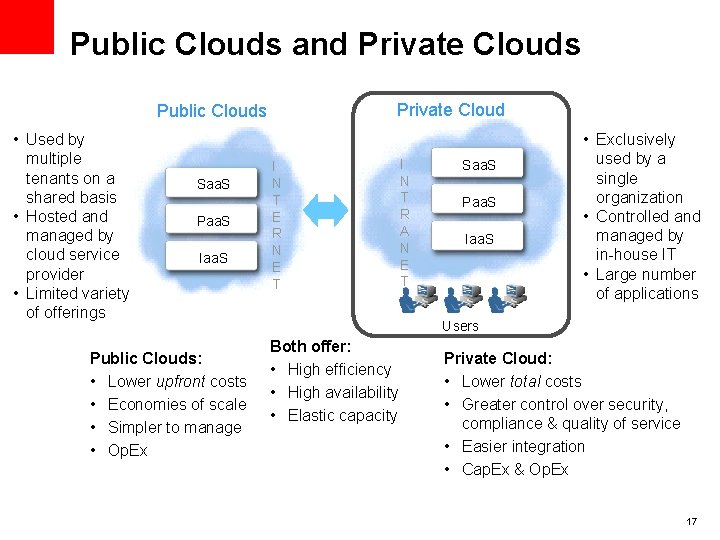 Public Clouds and Private Clouds Private Cloud Public Clouds • Used by multiple tenants