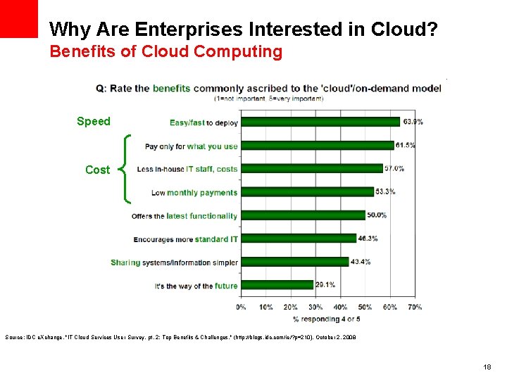 Why Are Enterprises Interested in Cloud? Benefits of Cloud Computing Speed Cost Source: IDC