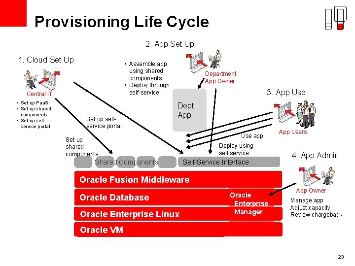 Provisioning Life Cycle 2. App Set Up 1. Cloud Set Up • Assemble app