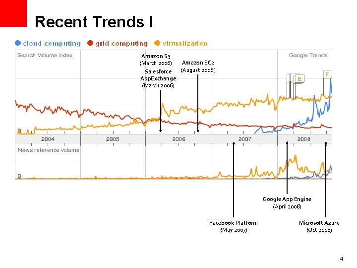 Recent Trends I Amazon S 3 Amazon EC 2 (March 2006) (August 2006) Salesforce