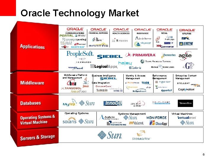 Oracle Technology Market (pending) Middleware Platform and Management Business Intelligence Identity & Access Management