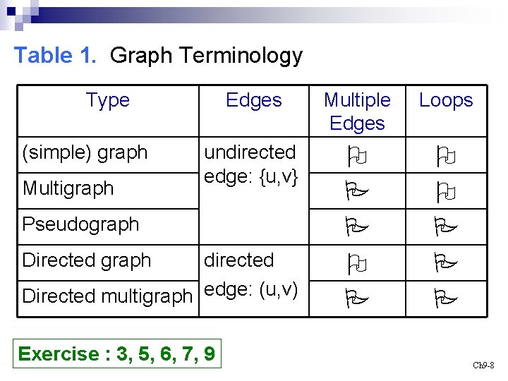 Table 1. Graph Terminology Type (simple) graph Multigraph Edges Multiple Edges Loops undirected edge: