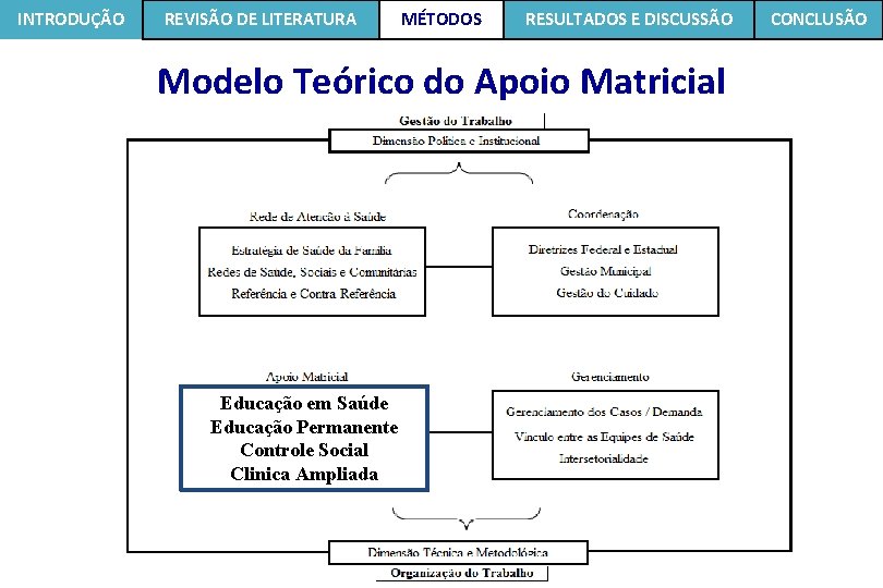 INTRODUÇÃO REVISÃO DE LITERATURA MÉTODOS RESULTADOS E DISCUSSÃO Modelo Teórico do Apoio Matricial Educação INTRODUÇÃO REVISÃO DE LITERATURA MÉTODOS RESULTADOS E DISCUSSÃO Modelo Teórico do Apoio Matricial Educação