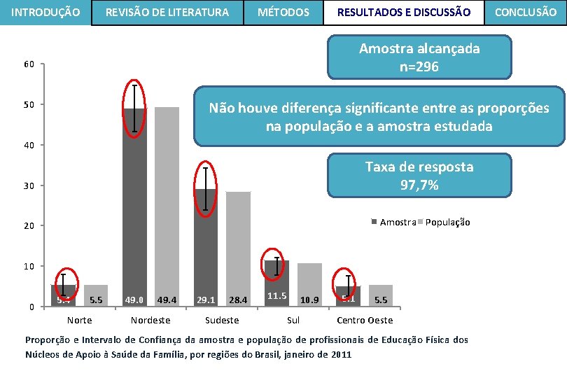 INTRODUÇÃO REVISÃO DE LITERATURA MÉTODOS RESULTADOS E DISCUSSÃO Amostra alcançada n=296 60 Não houve INTRODUÇÃO REVISÃO DE LITERATURA MÉTODOS RESULTADOS E DISCUSSÃO Amostra alcançada n=296 60 Não houve
