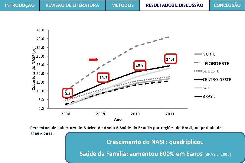 INTRODUÇÃO REVISÃO DE LITERATURA MÉTODOS RESULTADOS E DISCUSSÃO CONCLUSÃO 45. 0 Cobertura do NASF INTRODUÇÃO REVISÃO DE LITERATURA MÉTODOS RESULTADOS E DISCUSSÃO CONCLUSÃO 45. 0 Cobertura do NASF