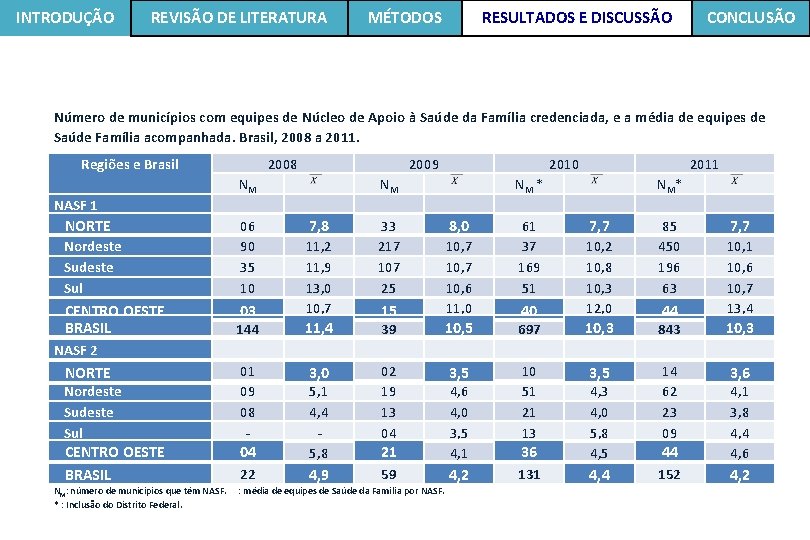 INTRODUÇÃO REVISÃO DE LITERATURA MÉTODOS RESULTADOS E DISCUSSÃO CONCLUSÃO Número de municípios com equipes INTRODUÇÃO REVISÃO DE LITERATURA MÉTODOS RESULTADOS E DISCUSSÃO CONCLUSÃO Número de municípios com equipes