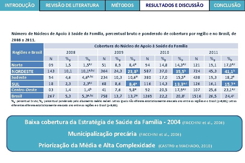 INTRODUÇÃO REVISÃO DE LITERATURA MÉTODOS RESULTADOS E DISCUSSÃO CONCLUSÃO Número de Núcleos de Apoio INTRODUÇÃO REVISÃO DE LITERATURA MÉTODOS RESULTADOS E DISCUSSÃO CONCLUSÃO Número de Núcleos de Apoio