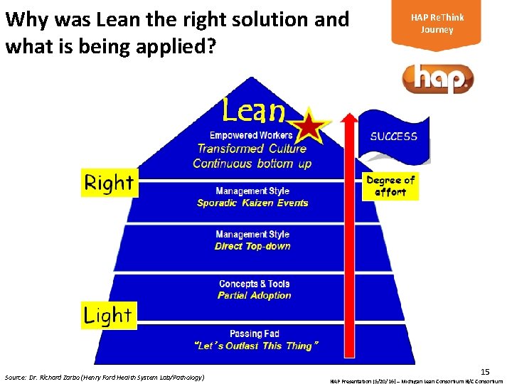 Why was Lean the right solution and what is being applied? Source: Dr. Richard