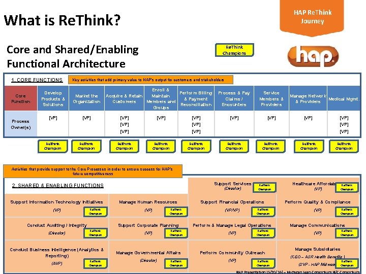 HAP Re. Think Journey What is Re. Think? Core and Shared/Enabling Functional Architecture 1.