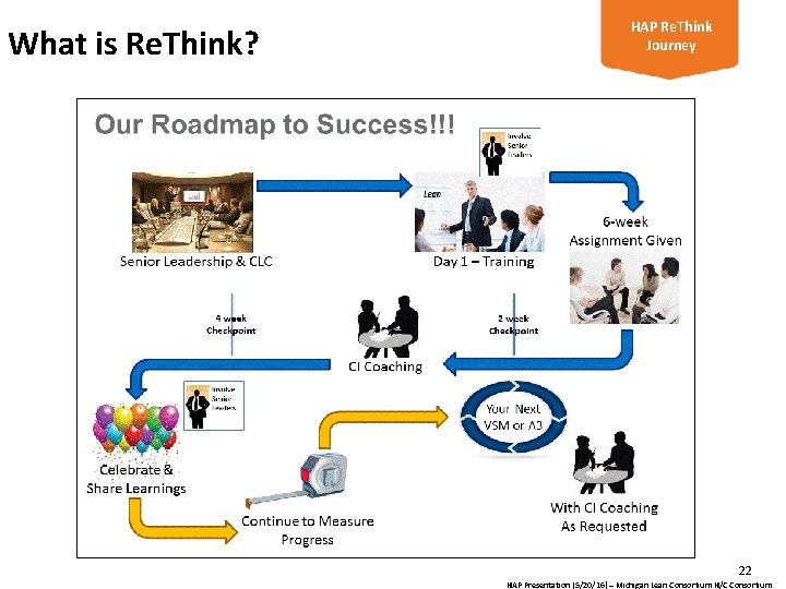 What is Re. Think? HAP Re. Think Journey 22 HAP Presentation (5/20/16) – Michigan