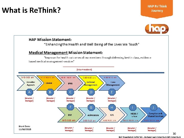 HAP Re. Think Journey What is Re. Think? [Vice President] [Director / Manager] [Director