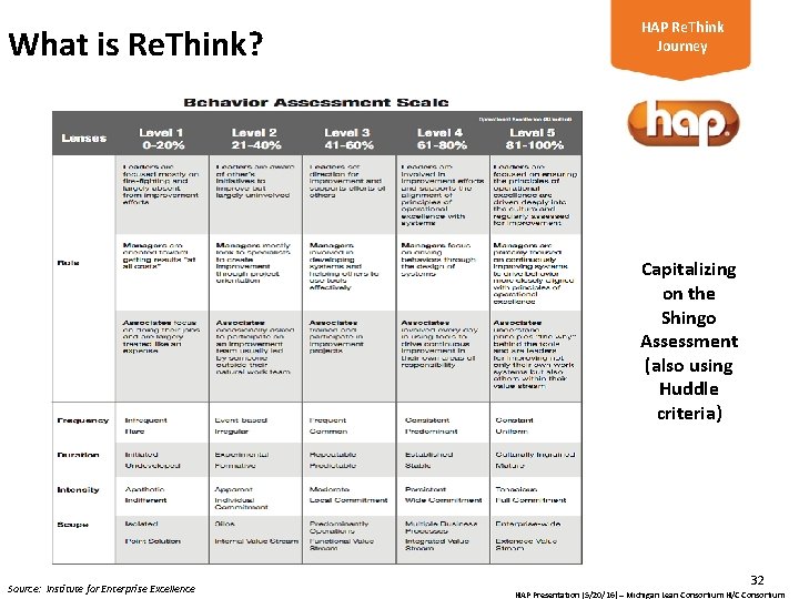 What is Re. Think? HAP Re. Think Journey Capitalizing on the Shingo Assessment (also