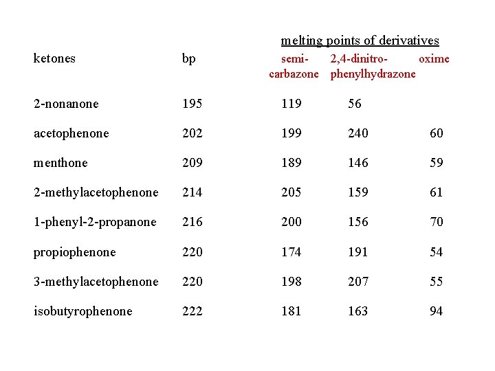 melting points of derivatives ketones bp 2 -nonanone 195 119 56 acetophenone 202 199 melting points of derivatives ketones bp 2 -nonanone 195 119 56 acetophenone 202 199