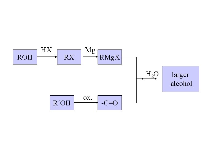 ROH HX RX Mg RMg. X H 2 O R´OH ox. -C=O larger alcohol ROH HX RX Mg RMg. X H 2 O R´OH ox. -C=O larger alcohol