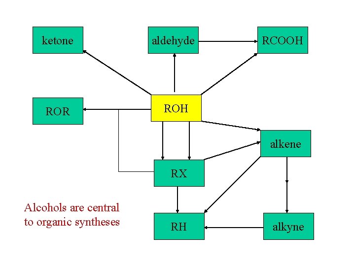 ketone aldehyde ROR ROH RCOOH alkene RX Alcohols are central to organic syntheses RH ketone aldehyde ROR ROH RCOOH alkene RX Alcohols are central to organic syntheses RH
