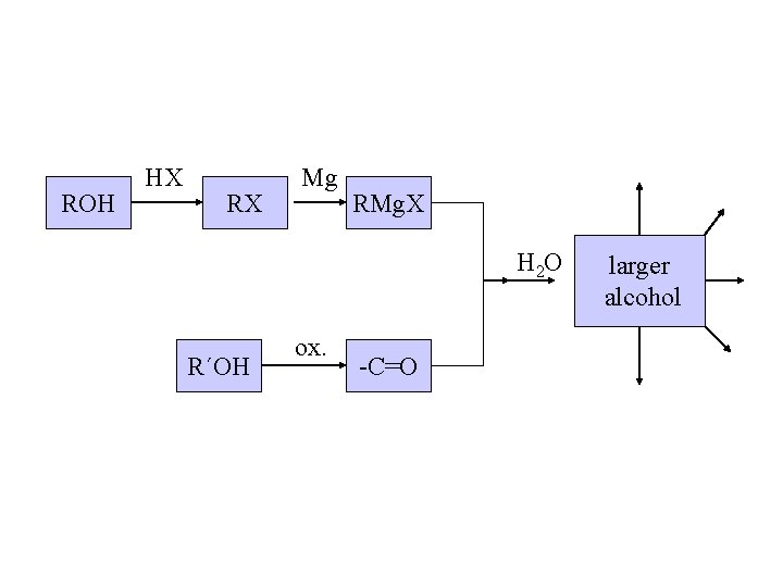 ROH HX RX Mg RMg. X H 2 O R´OH ox. -C=O larger alcohol ROH HX RX Mg RMg. X H 2 O R´OH ox. -C=O larger alcohol