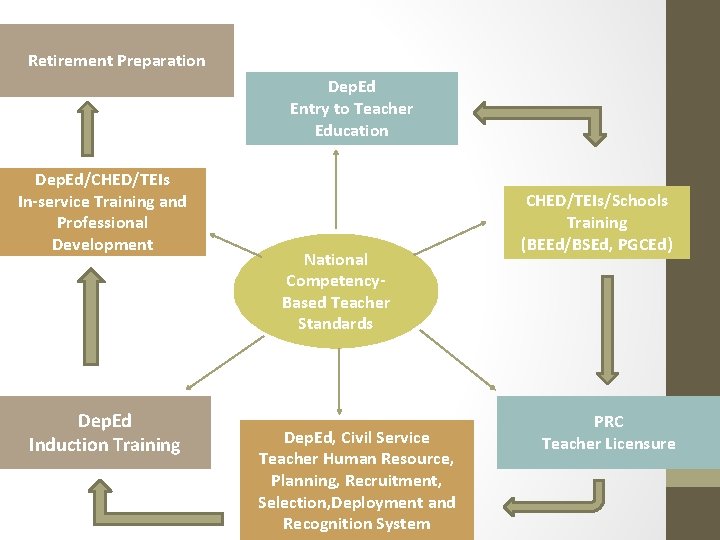 Retirement Preparation Dep. Ed Entry to Teacher Education Dep. Ed/CHED/TEIs In-service Training and Professional