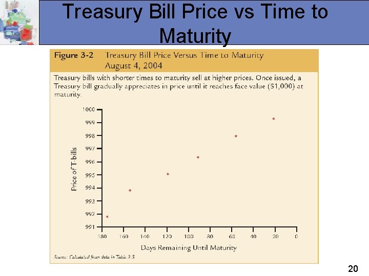 Treasury Bill Price vs Time to Maturity 20 