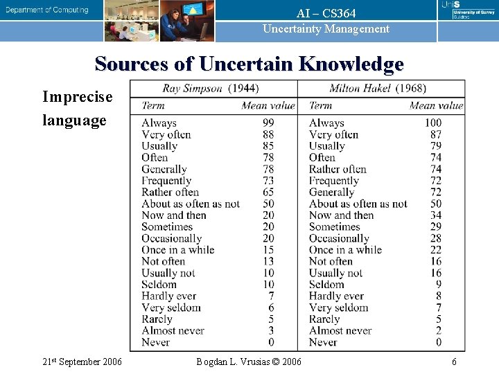 AI – CS 364 Uncertainty Management Sources of Uncertain Knowledge Imprecise language 21 st