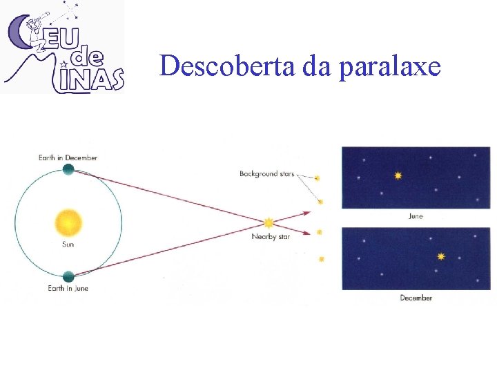 Descoberta da paralaxe 