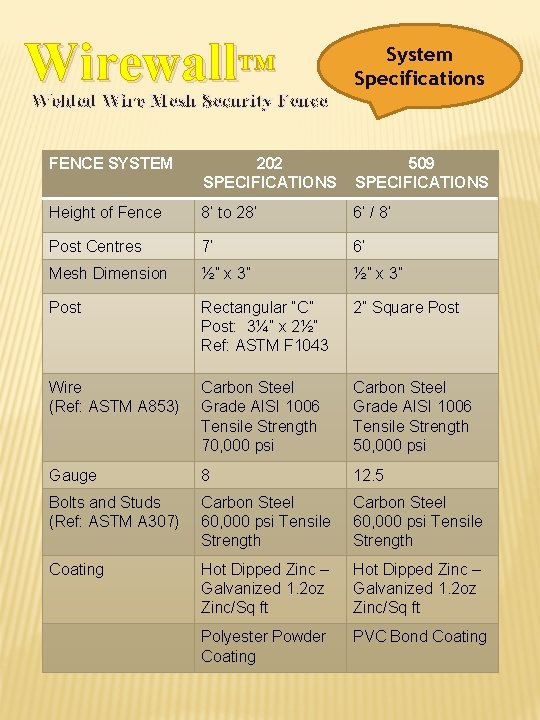 Wirewall™ Welded Wire Mesh Security Fence System Specifications FENCE SYSTEM 202 SPECIFICATIONS 509 SPECIFICATIONS