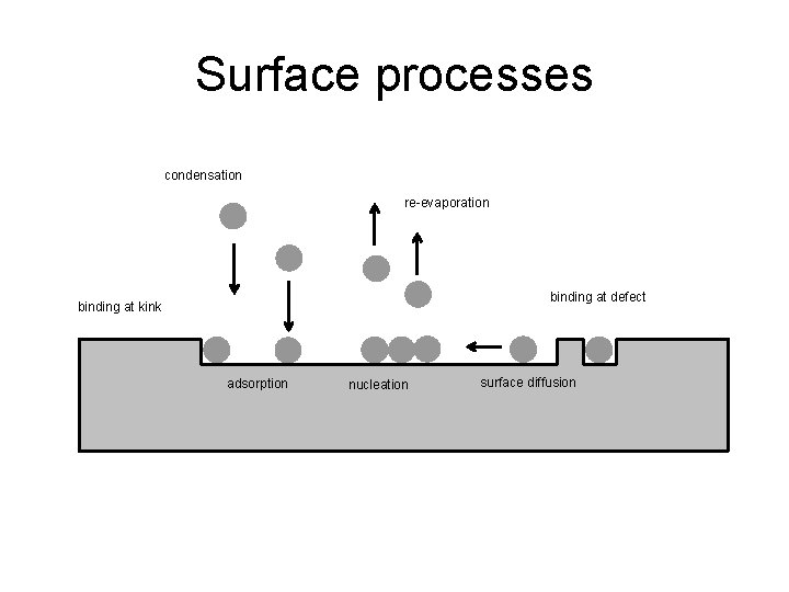 Surface processes condensation re-evaporation binding at defect binding at kink adsorption nucleation surface diffusion
