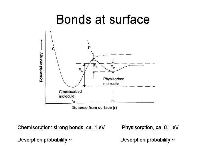 Bonds at surface Chemisorption: strong bonds, ca. 1 e. V Physisorption, ca. 0. 1