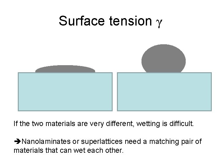 Surface tension γ If the two materials are very different, wetting is difficult. Nanolaminates