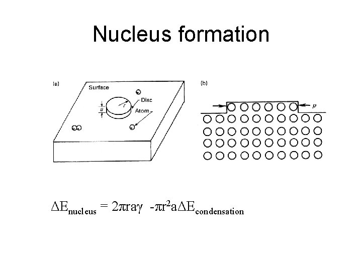 Nucleus formation ΔEnucleus = 2πraγ -πr 2 aΔEcondensation 